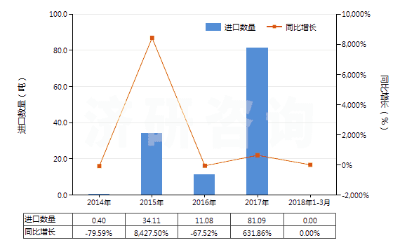 2014-2018年3月中國其他稀土金屬、鈧及釔（已相混合或相互熔合）(HS28053029)進口量及增速統(tǒng)計